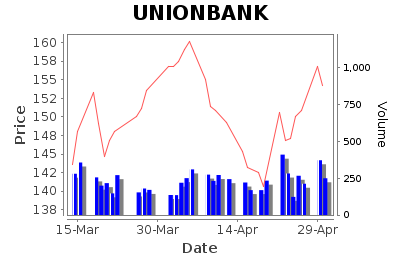 UNIONBANK Daily Price Chart